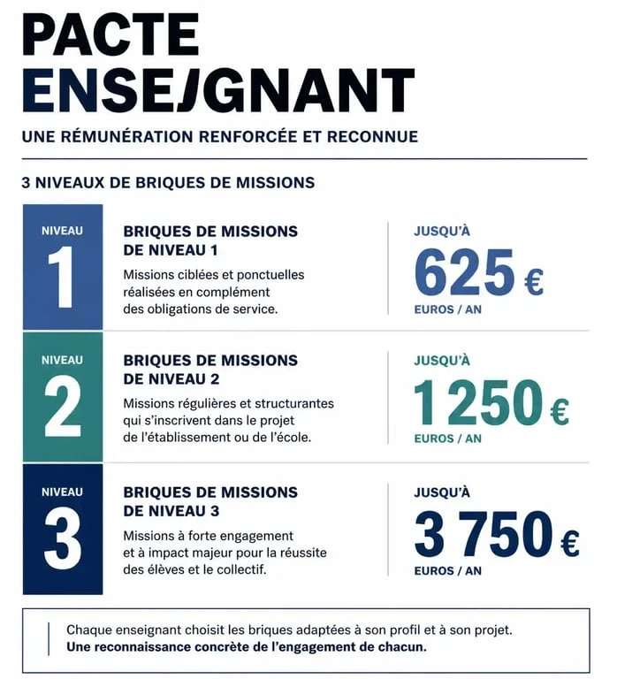 Infographie sur la rémunération du pacte enseignant : briques de missions et montants annuels