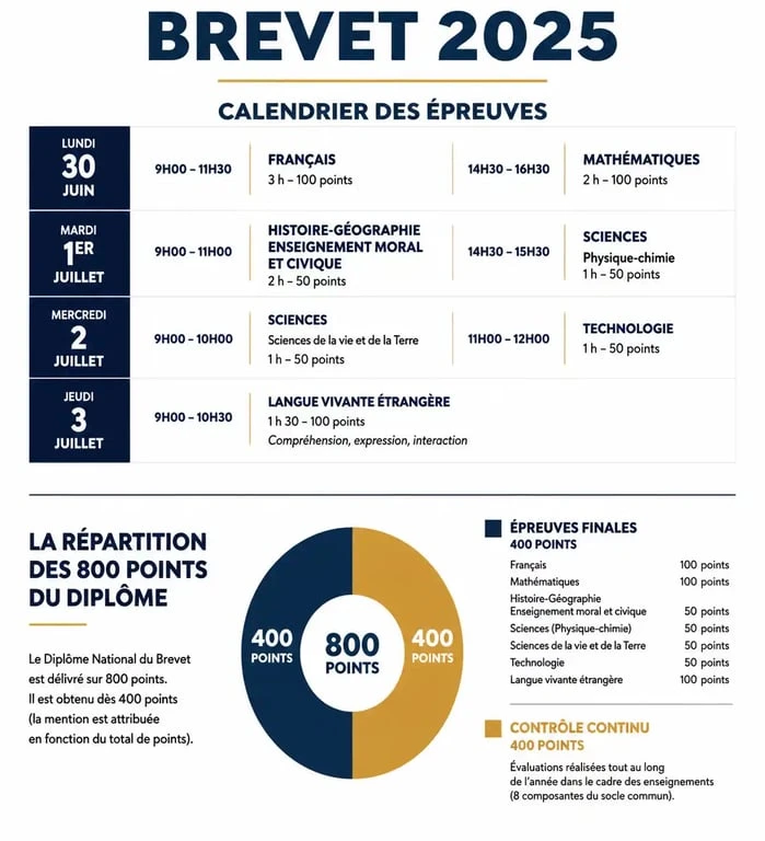 Calendrier et barème du brevet 2025 : dates des épreuves et répartition des points