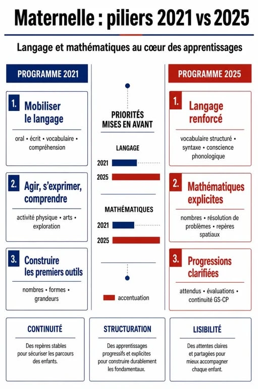 Infographie comparative du nouveau programme maternelle 2025 par rapport à 2021