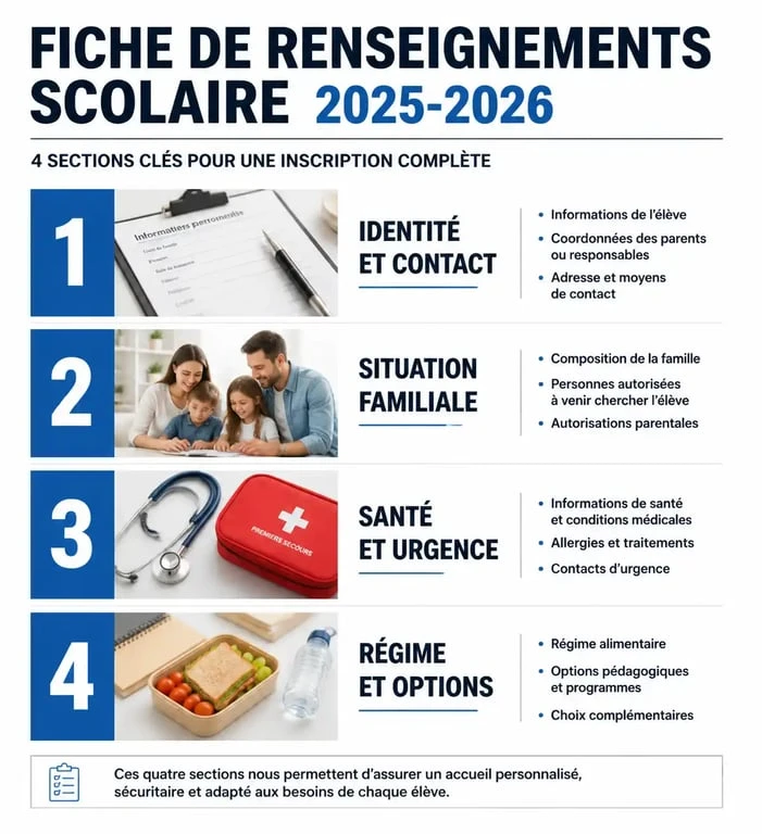 Infographie des sections essentielles de la fiche classe 2025-2026 pour les parents d'élèves