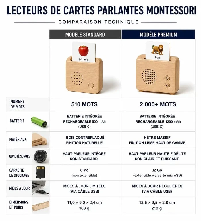 Infographie comparative des caractéristiques techniques d'une carte parlante Montessori standard versus premium pour l'apprentissage du langage.