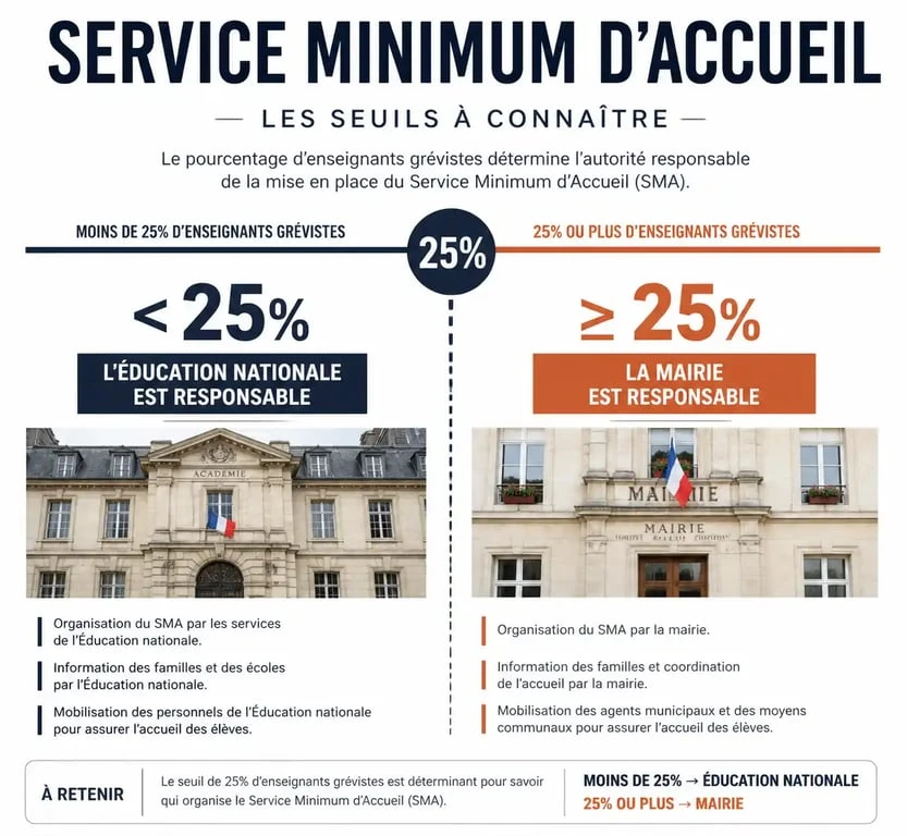 Infographie des seuils du Service Minimum d'Accueil lors d'une grève école