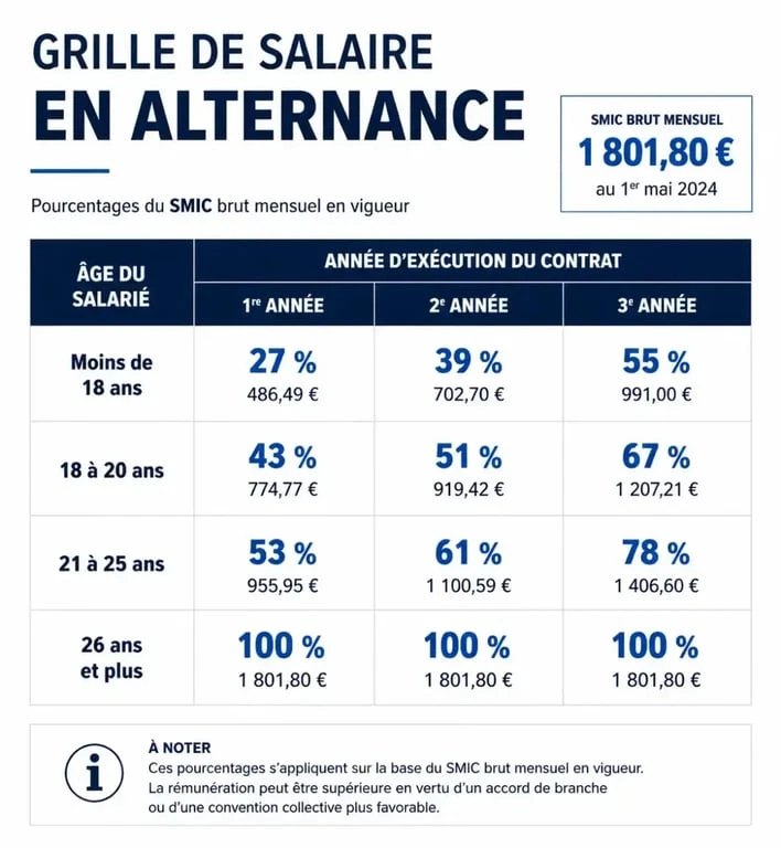 Grille de salaire alternance : tableau récapitulatif des pourcentages du SMIC selon l'âge et l'année de contrat.