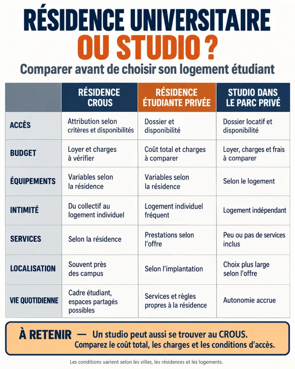 Résidence universitaire ou studio : comparaison du CROUS, de la résidence privée et du parc privé